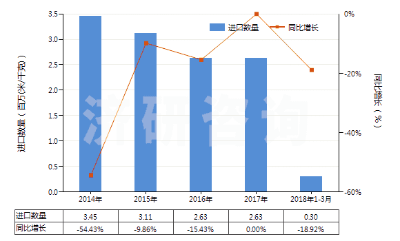 2014-2018年3月中國聚酯短纖＜85%主要或僅與化纖長絲混紡布(HS55151200)進口量及增速統(tǒng)計
